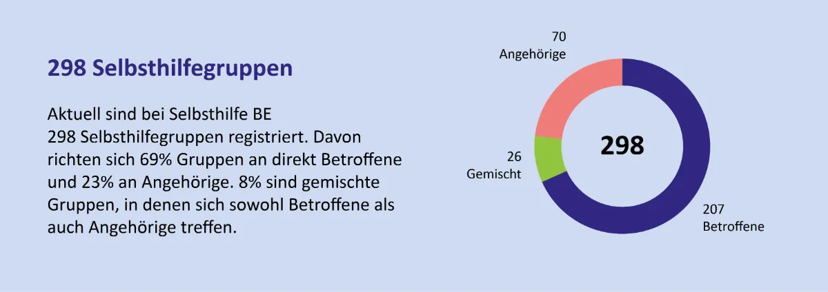 Infografik: 298 Selbsthilfegruppen, davon 69 % für Betroffene, 23 % für Angehörige und 8 % gemischte Gruppen.